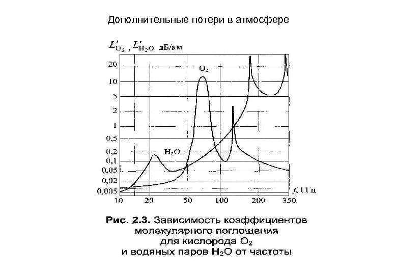 Дополнительные потери в атмосфере 