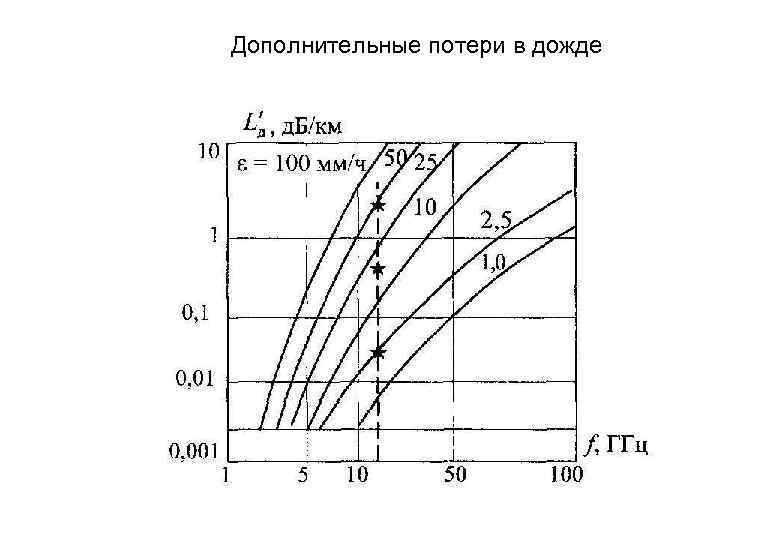 Дополнительные потери в дожде 