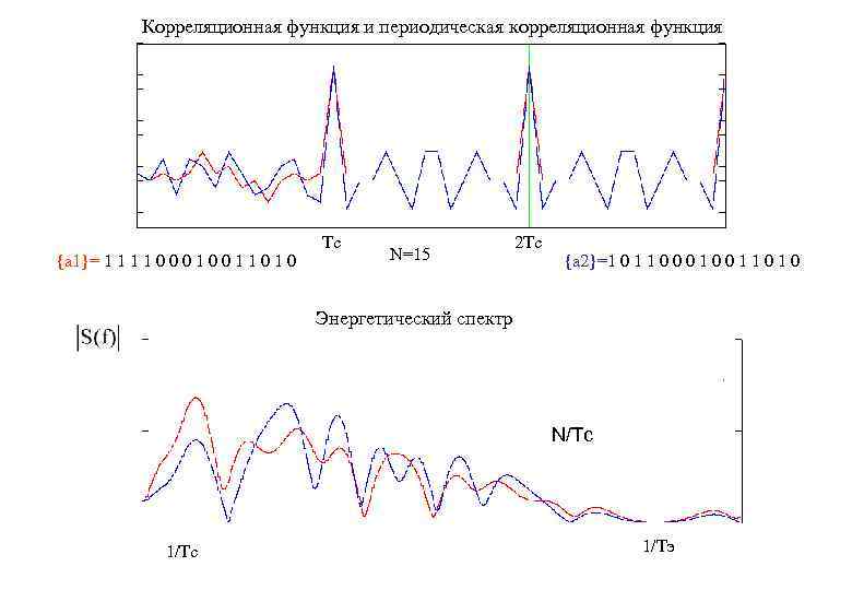 Корреляционная функция и периодическая корреляционная функция {a 1}= 1 1 0 0 0 1