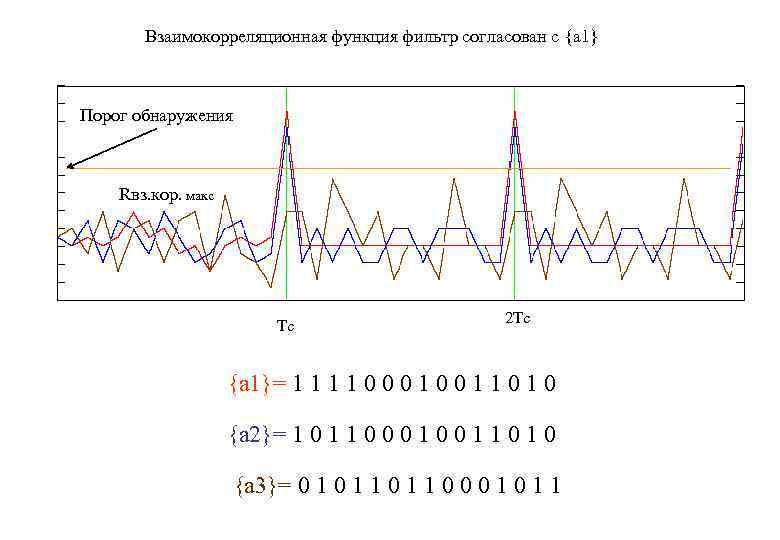 Взаимокорреляционная функция фильтр согласован с {a 1} Порог обнаружения Rвз. кор. макс Tc 2