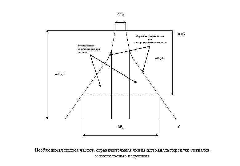 ΔFН Ограничительная линия для спектральных составляющих 0 д. Б Внеполосные излучения спектра сигнала -Х