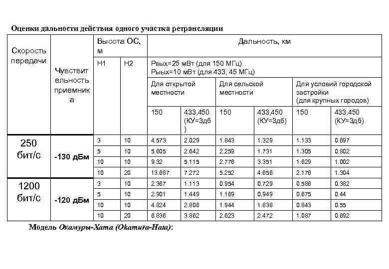 Оценки дальности действия одного участка ретрансляции Высота ОС, м Скорость передачи Чувствит ельность приемник