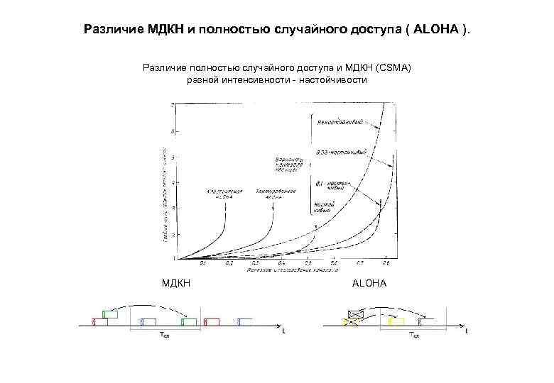 Различие МДКН и полностью случайного доступа ( ALOHA ). Различие полностью случайного доступа и