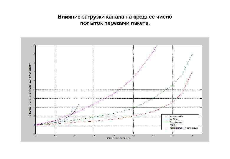 Влияние загрузки канала на среднее число попыток передачи пакета. 