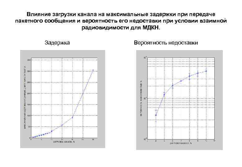 Влияние загрузки канала на максимальные задержки при передаче пакетного сообщения и вероятность его недоставки