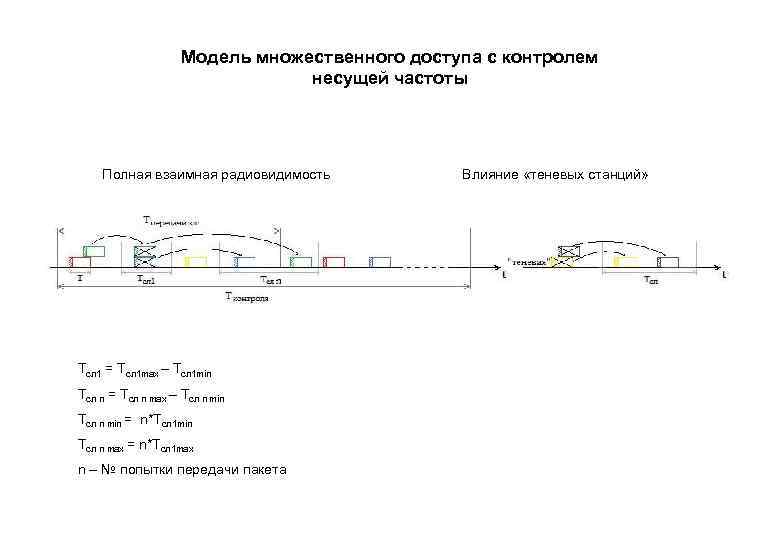 Модель множественного доступа с контролем несущей частоты Полная взаимная радиовидимость Тсл 1 = Тсл