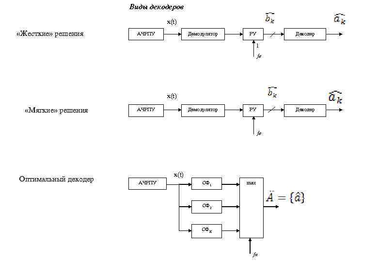 Виды декодеров x(t) «Жесткие» решения АЧРПУ Демодулятор РУ Декодер 1 fв x(t) «Мягкие» решения