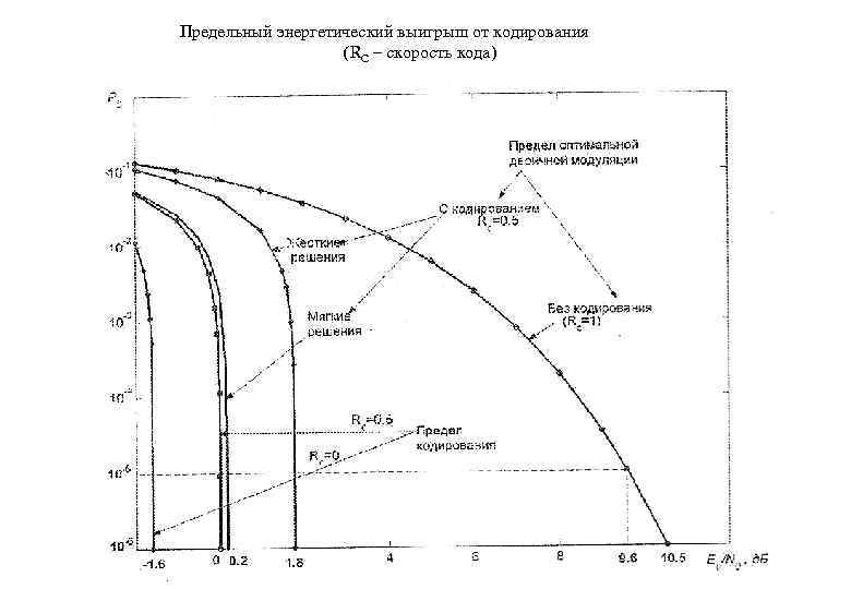 Предельный энергетический выигрыш от кодирования (RC – скорость кода) 
