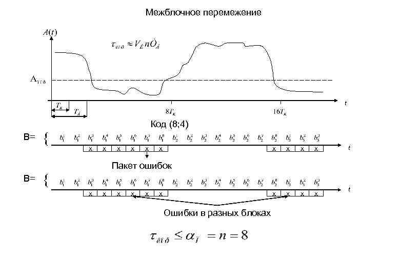 Межблочное перемежение t Код (8; 4) B= x x x x t Пакет ошибок