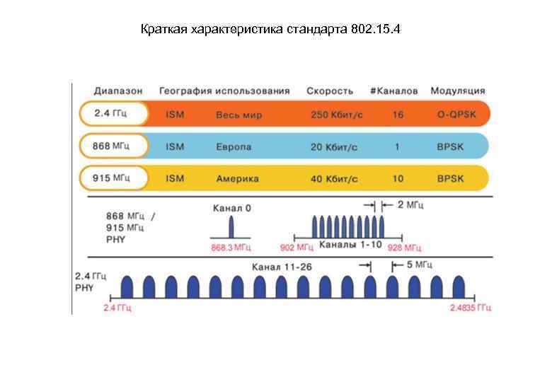 Краткая характеристика стандарта 802. 15. 4 