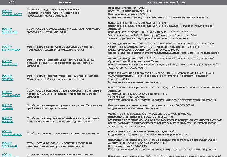 ГОСТ Название Испытательное воздействие Устойчивость к динамическим изменениям напряжения электропитания. Технические требования и методы