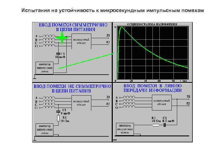 Испытания на устойчивость к микросекундным импульсным помехам 