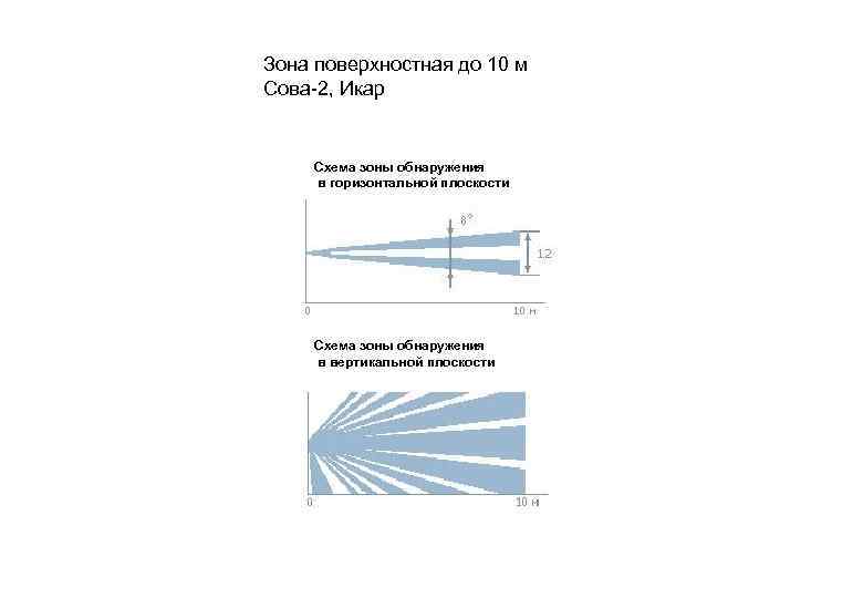 Зона поверхностная до 10 м Сова-2, Икар Схема зоны обнаружения в горизонтальной плоскости Схема