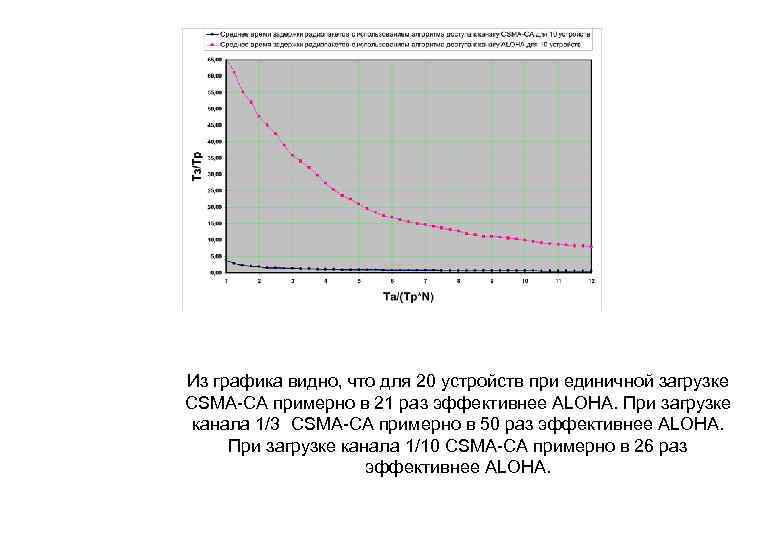 Из графика видно, что для 20 устройств при единичной загрузке CSMA-CA примерно в 21