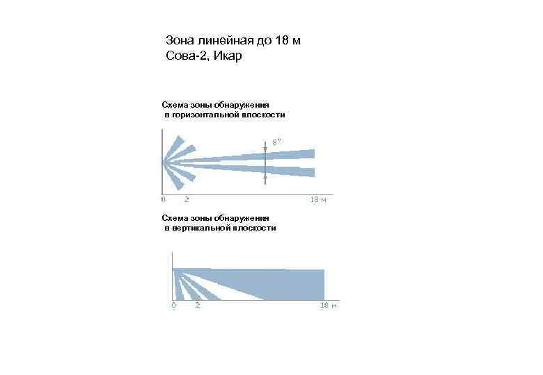 Зона линейная до 18 м Сова-2, Икар Схема зоны обнаружения в горизонтальной плоскости Схема