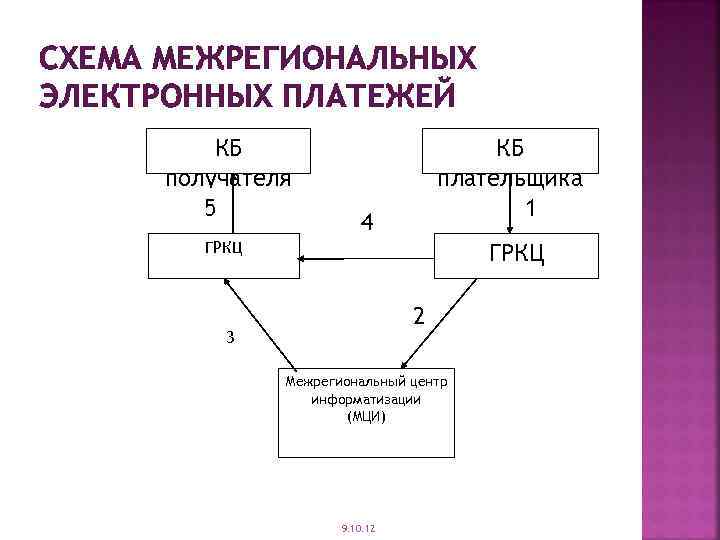 Электронные расчеты