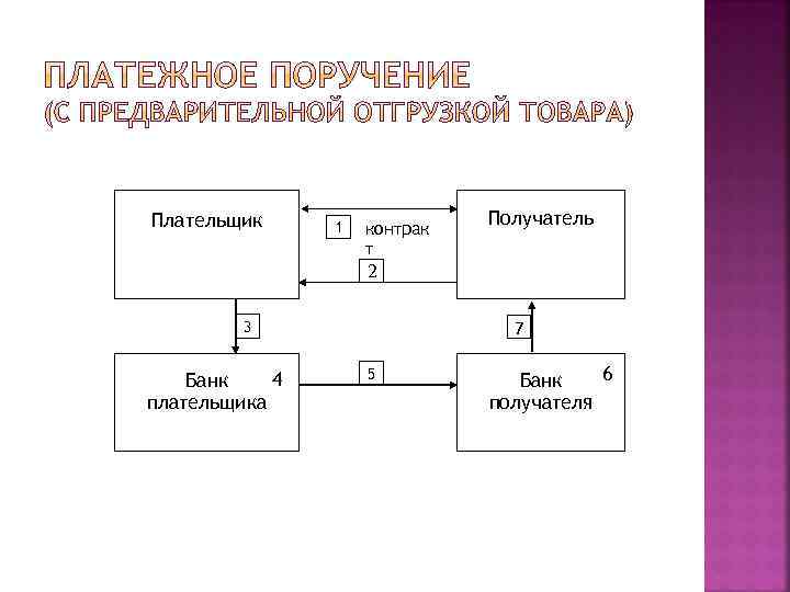 Плательщик 1 контрак т Получатель 2 3 4 Банк плательщика 7 5 6 Банк