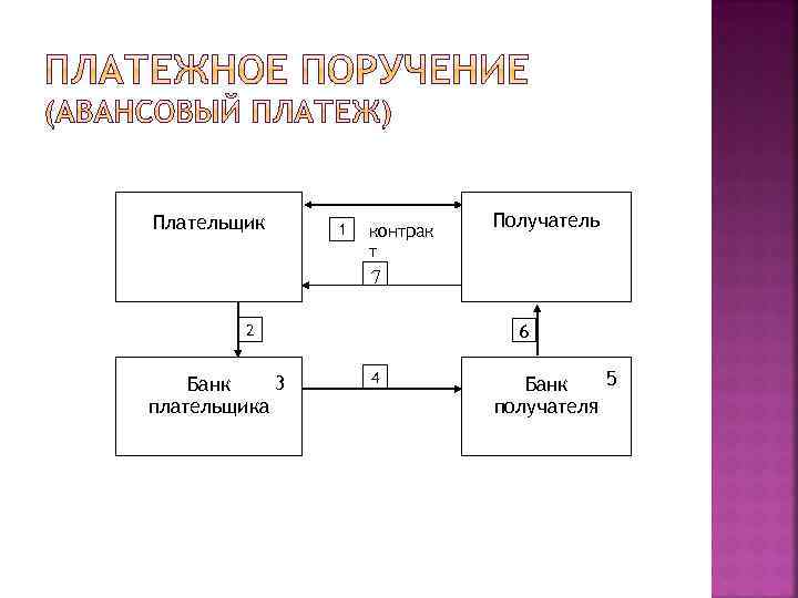 Плательщик 1 контрак т Получатель 7 2 3 Банк плательщика 6 4 5 Банк