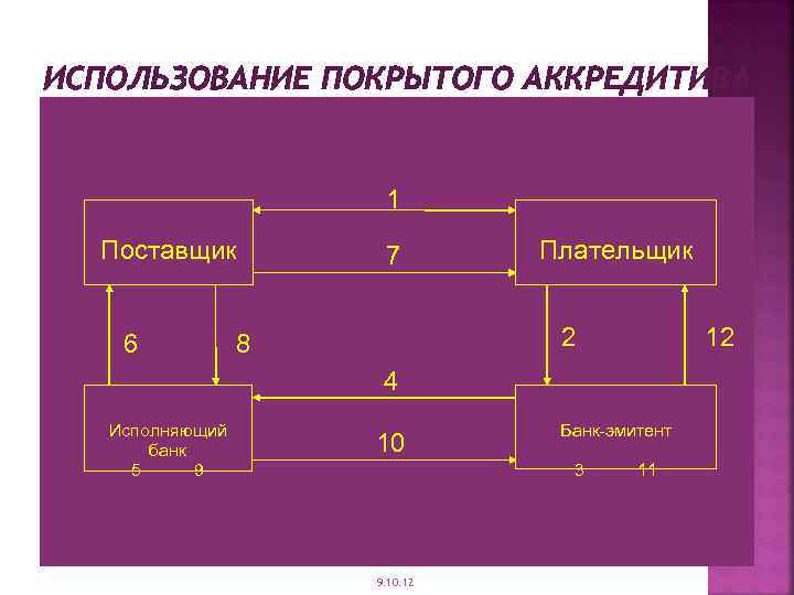 ИСПОЛЬЗОВАНИЕ ПОКРЫТОГО АККРЕДИТИВА 1 Поставщик 6 7 Плательщик 2 8 12 4 Исполняющий банк