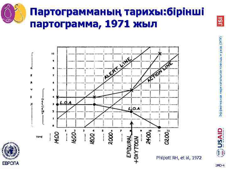 Эффективная перинатальная помощь и уход (ЭПУ) Партограмманың тарихы: бірінші партограмма, 1971 жыл Philpott RH,