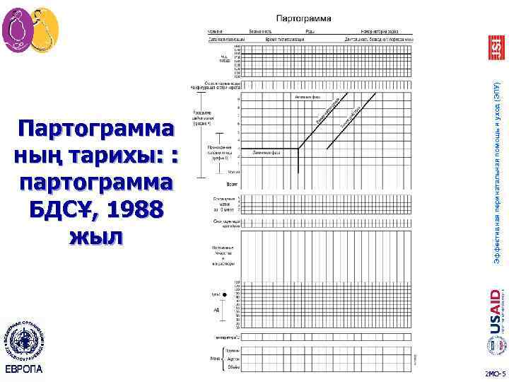 Эффективная перинатальная помощь и уход (ЭПУ) Партограмма ның тарихы: : партограмма БДСҰ, 1988 жыл