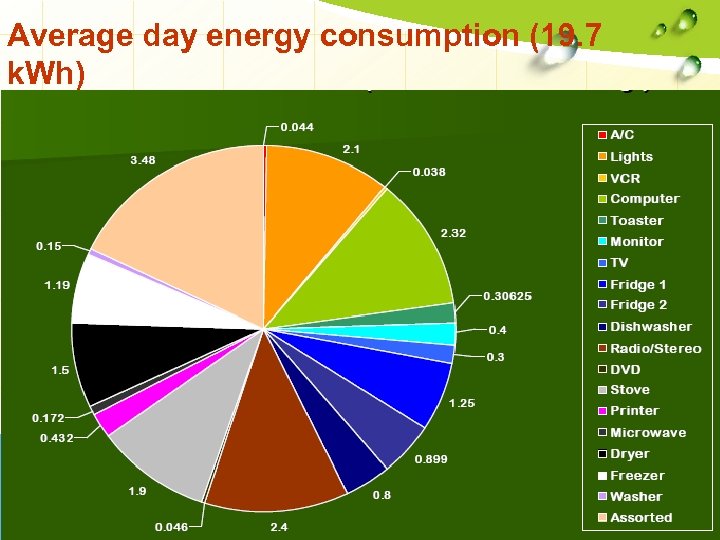 Average day energy consumption (19. 7 k. Wh) 