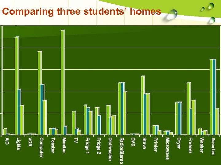Comparing three students’ homes 