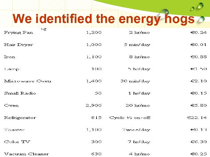 We identified the energy hogs 