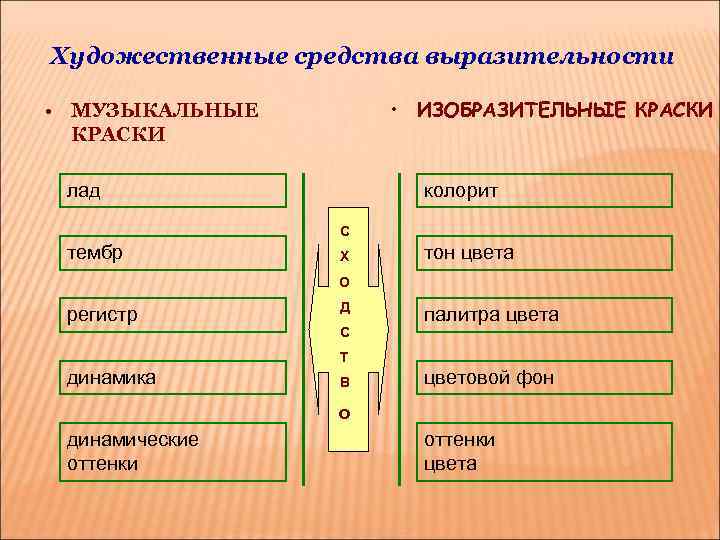 Описать выразительность. Средства музыкальной выразительности и художественной. Средства выразительности в Музыке и изобразительном искусстве. Выразительные средства музыки и живописи. Средства художественной выразительности в живописи.