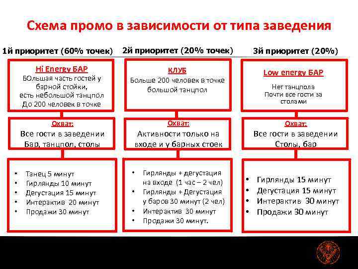 Схема промо в зависимости от типа заведения 1 й приоритет (60% точек) Hi Energy