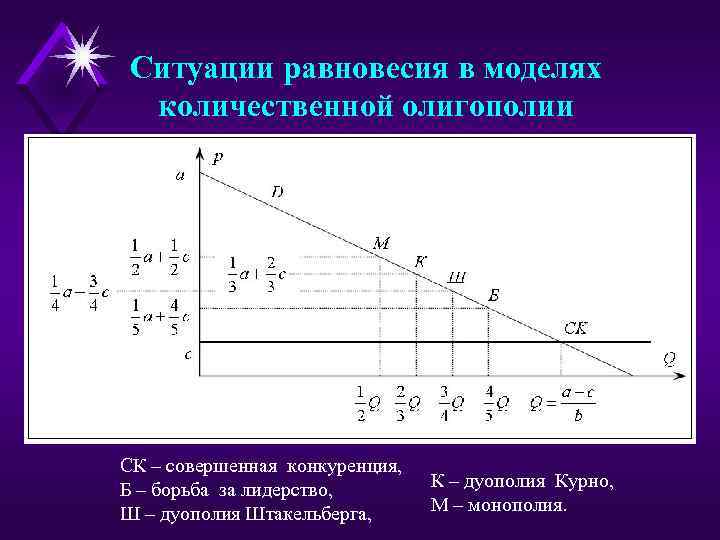 Ситуации равновесия в моделях количественной олигополии СК – совершенная конкуренция, Б – борьба за