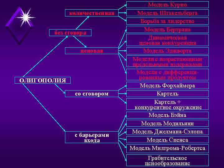 количественная без сговора ценовая ОЛИГОПОЛИЯ со сговором с барьерами входа Модель Курно Модель Штакельберга