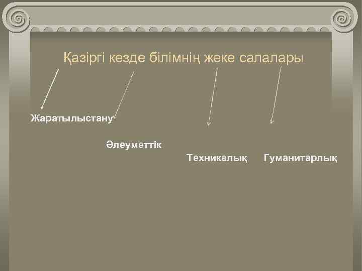 Қазіргі кезде білімнің жеке салалары Жаратылыстану Әлеуметтік Техникалық Гуманитарлық 