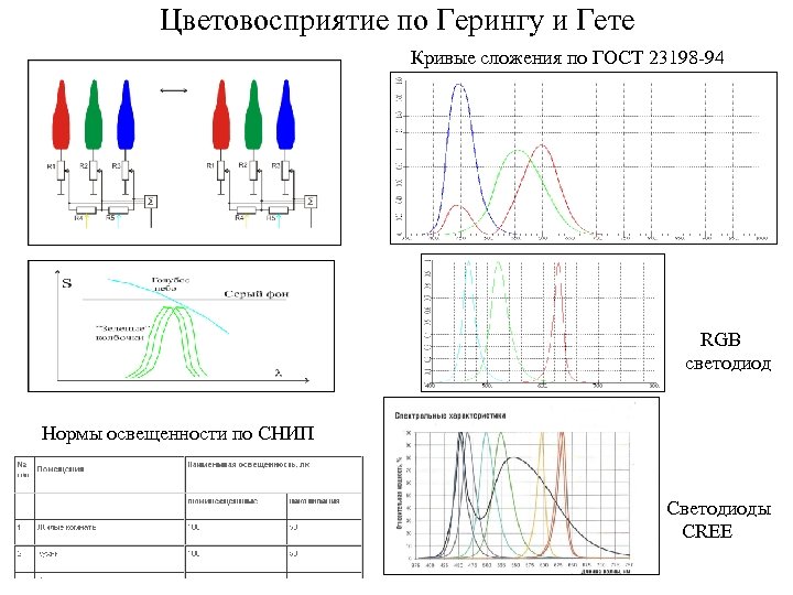 Цветовосприятие по Герингу и Гете Кривые сложения по ГОСТ 23198 -94 RGB светодиод Нормы