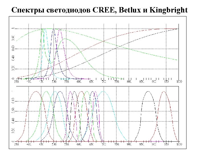 Спектры светодиодов CREE, Betlux и Kingbright 