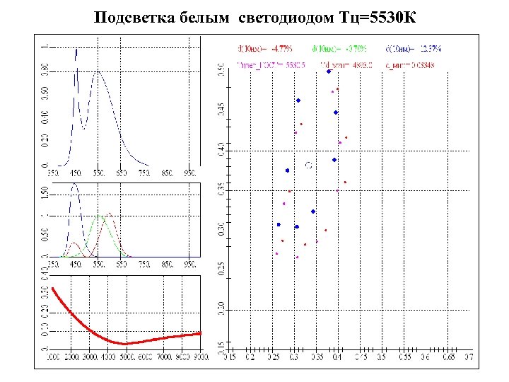 Подсветка белым светодиодом Тц=5530 К 