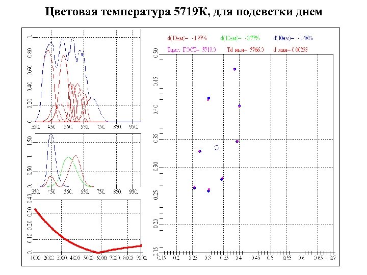 Цветовая температура 5719 К, для подсветки днем 