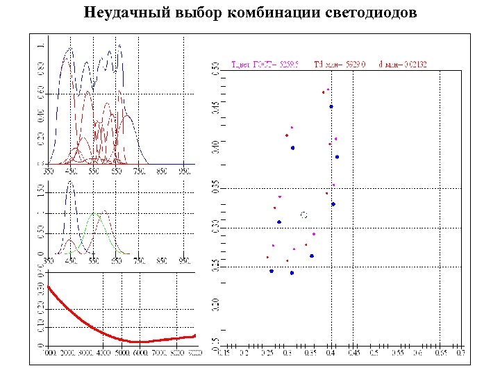 Неудачный выбор комбинации светодиодов 