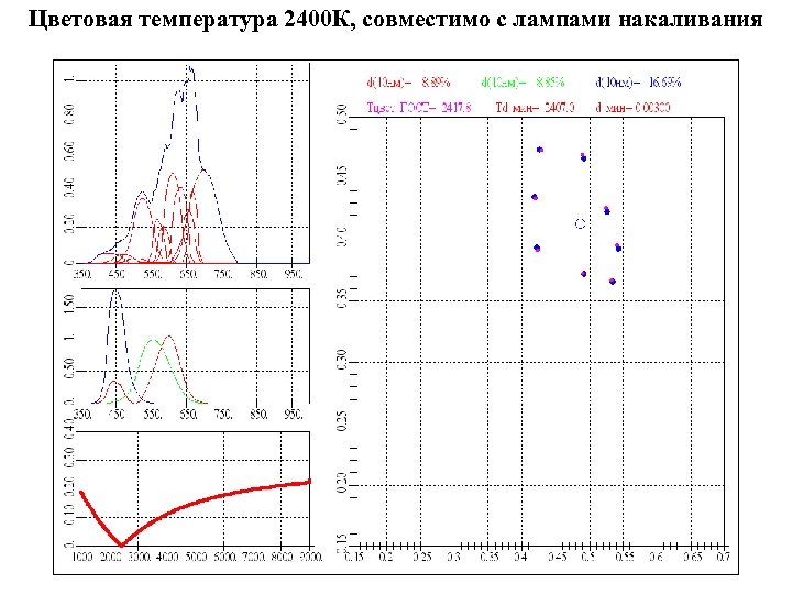 Цветовая температура 2400 К, совместимо с лампами накаливания 