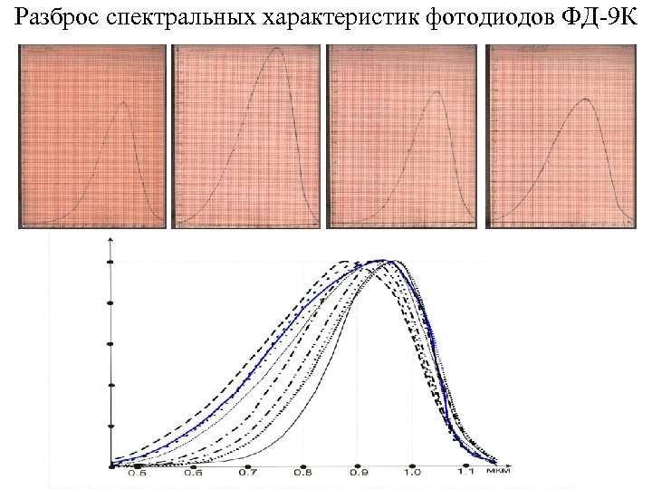 Разброс спектральных характеристик фотодиодов ФД-9 К 
