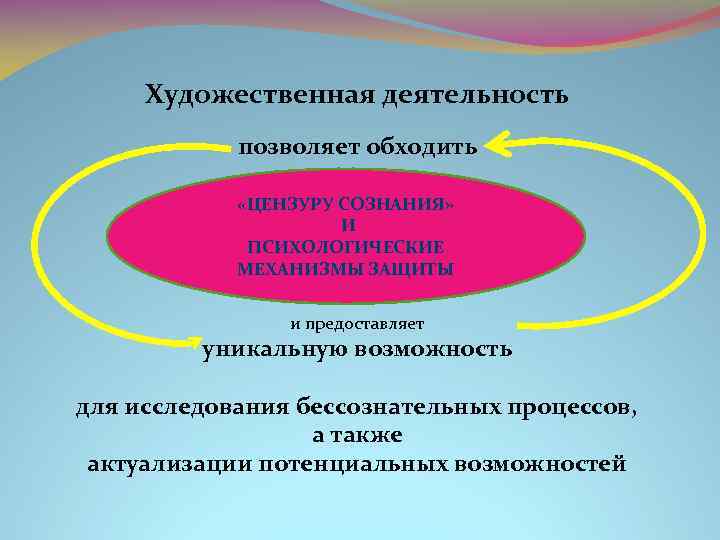 Художественная деятельность позволяет обходить «ЦЕНЗУРУ СОЗНАНИЯ» И ПСИХОЛОГИЧЕСКИЕ МЕХАНИЗМЫ ЗАЩИТЫ и предоставляет уникальную возможность