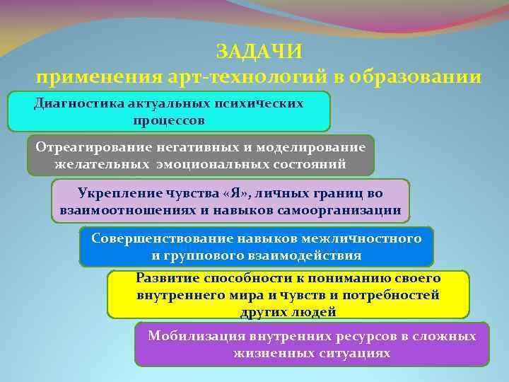 ЗАДАЧИ применения арт-технологий в образовании Диагностика актуальных психических процессов Отреагирование негативных и моделирование желательных