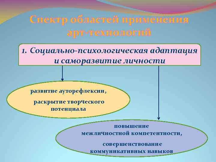 Спектр областей применения арт-технологий 1. Социально-психологическая адаптация и саморазвитие личности развитие ауторефлексии, раскрытие творческого