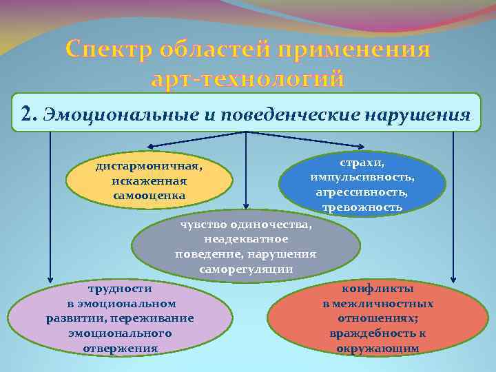 Спектр областей применения арт-технологий 2. Эмоциональные и поведенческие нарушения страхи, импульсивность, агрессивность, тревожность чувство