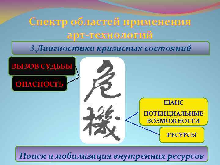 Спектр областей применения арт-технологий 3. Диагностика кризисных состояний ВЫЗОВ СУДЬБЫ ОПАСНОСТЬ ШАНС ПОТЕНЦИАЛЬНЫЕ ВОЗМОЖНОСТИ