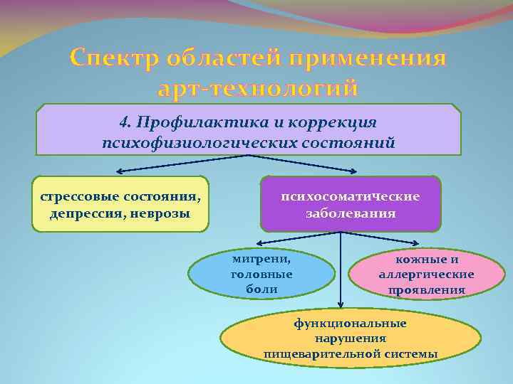 Спектр областей применения арт-технологий 4. Профилактика и коррекция психофизиологических состояний стрессовые состояния, депрессия, неврозы