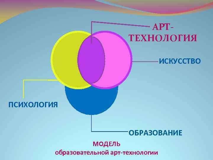 АРТТЕХНОЛОГИЯ И Р ИСКУССТВО ПСИХОЛОГИЯ ОБРАЗОВАНИЕ МОДЕЛЬ образовательной арт-технологии 