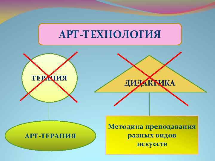 АРТ-ТЕХНОЛОГИЯ ТЕРАПИЯ АРТ-ТЕРАПИЯ ДИДАКТИКА Методика преподавания разных видов искусств 