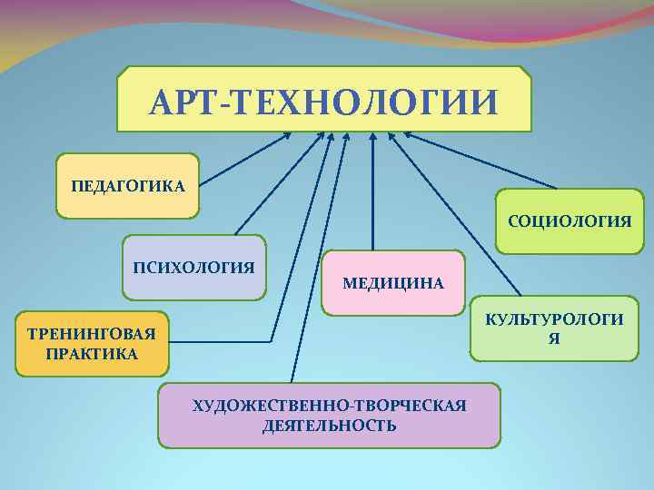 АРТ-ТЕХНОЛОГИИ ПЕДАГОГИКА СОЦИОЛОГИЯ ПСИХОЛОГИЯ МЕДИЦИНА КУЛЬТУРОЛОГИ Я ТРЕНИНГОВАЯ ПРАКТИКА ХУДОЖЕСТВЕННО-ТВОРЧЕСКАЯ ДЕЯТЕЛЬНОСТЬ 