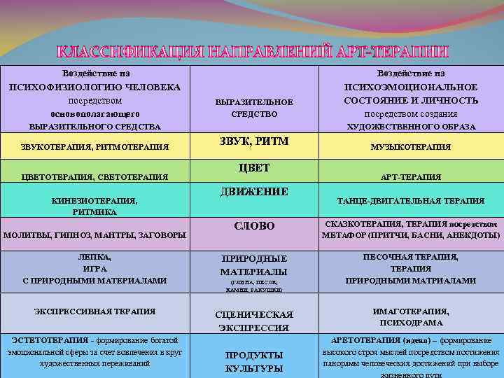 КЛАССИФИКАЦИЯ НАПРАВЛЕНИЙ АРТ-ТЕРАПИИ Воздействие на ПСИХОФИЗИОЛОГИЮ ЧЕЛОВЕКА посредством основополагающего ВЫРАЗИТЕЛЬНОЕ СРЕДСТВО ВЫРАЗИТЕЛЬНОГО СРЕДСТВА ЗВУКОТЕРАПИЯ,